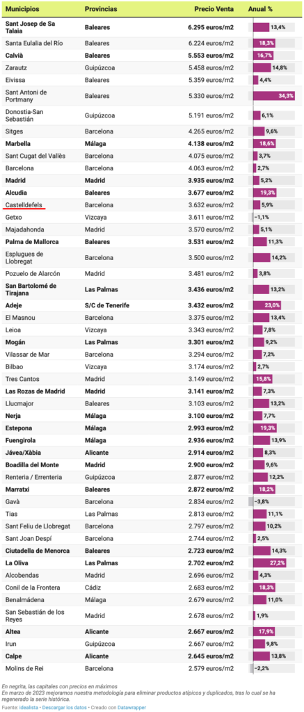 Las 50 poblaciones con los precios de la vivienda más caros de España.